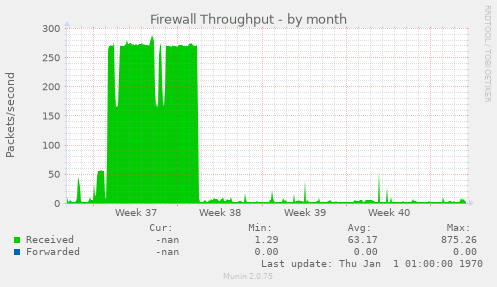 Firewall Throughput