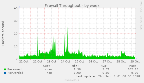 Firewall Throughput