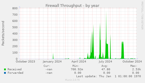 Firewall Throughput