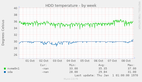 HDD temperature