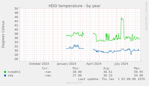 HDD temperature