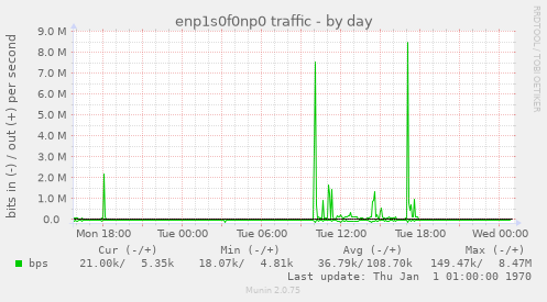 enp1s0f0np0 traffic