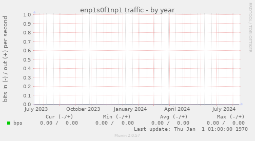 enp1s0f1np1 traffic