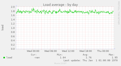 Load average