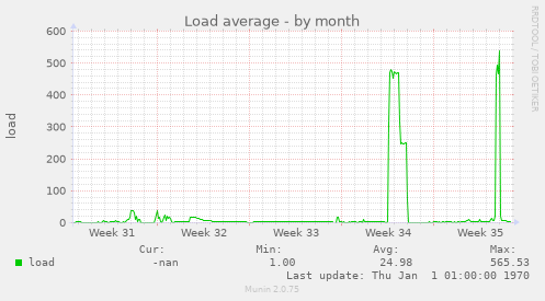 Load average