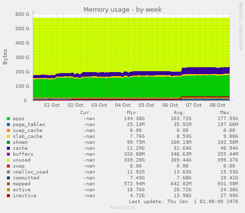 Memory usage