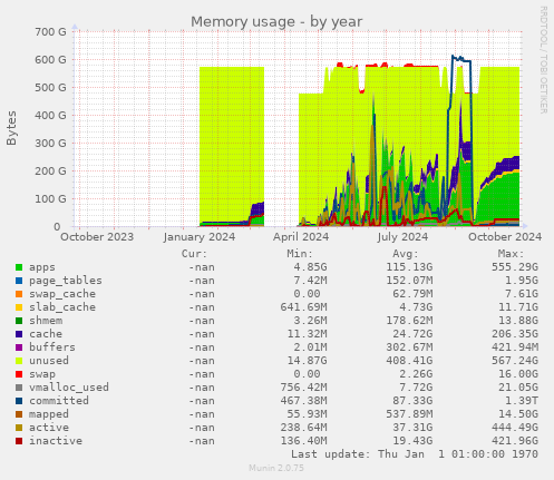 Memory usage