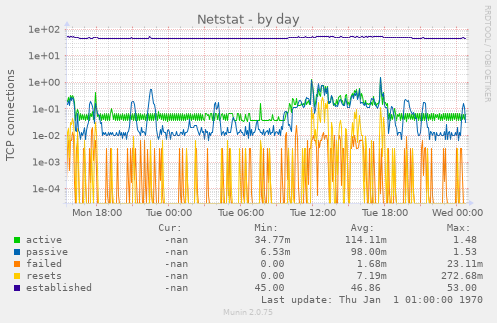 daily graph