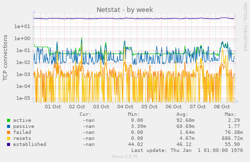 Netstat