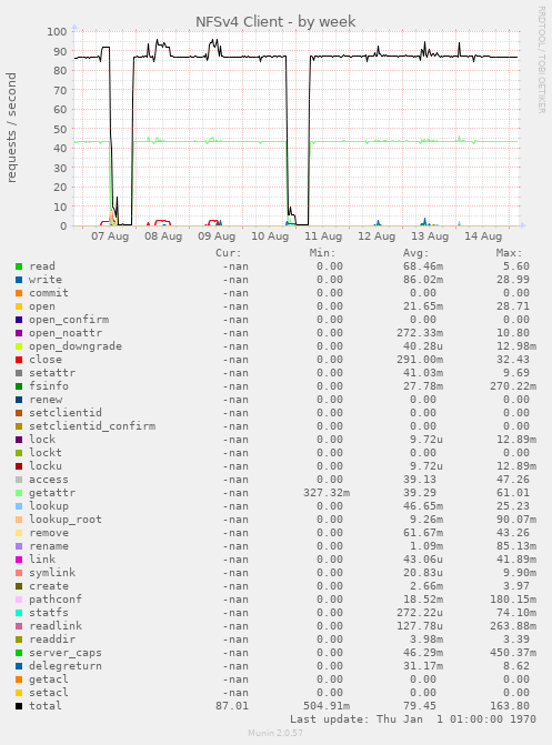 NFSv4 Client