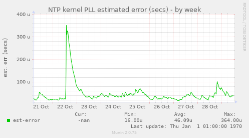 NTP kernel PLL estimated error (secs)