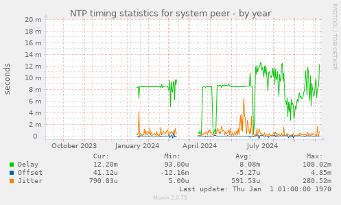 NTP timing statistics for system peer