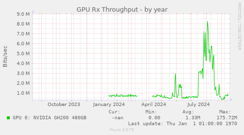 GPU Rx Throughput