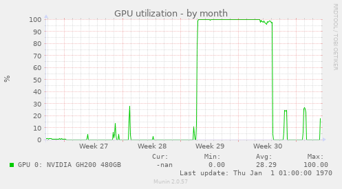 GPU utilization