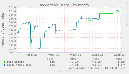 Inode table usage