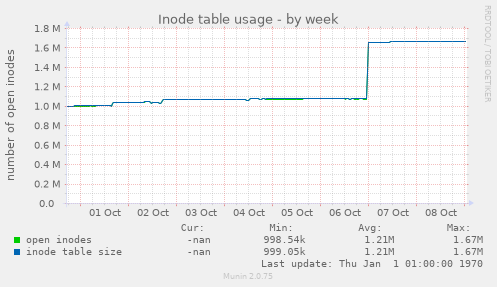 Inode table usage