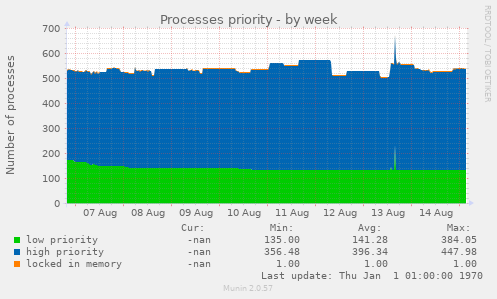 Processes priority