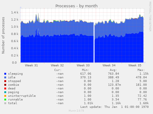 Processes