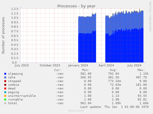 Processes