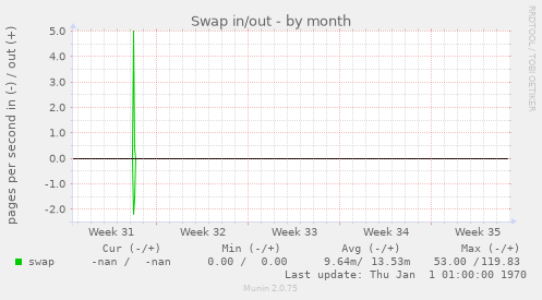 Swap in/out