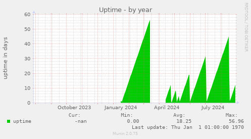 Uptime