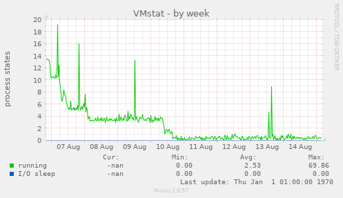 VMstat