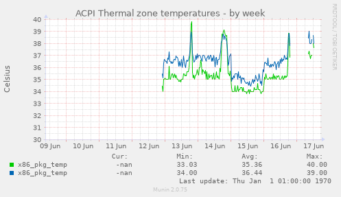 ACPI Thermal zone temperatures
