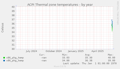 ACPI Thermal zone temperatures