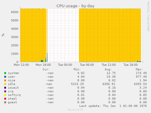 CPU usage