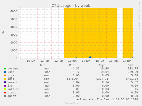 CPU usage
