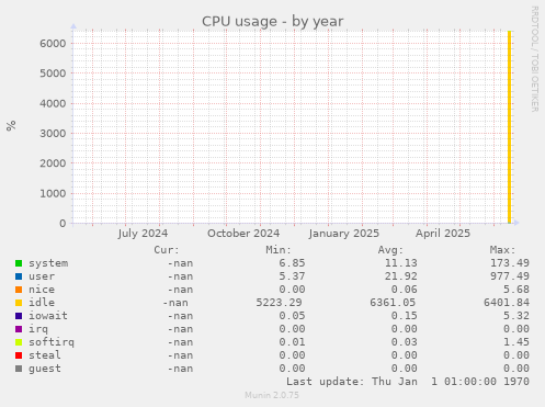 CPU usage
