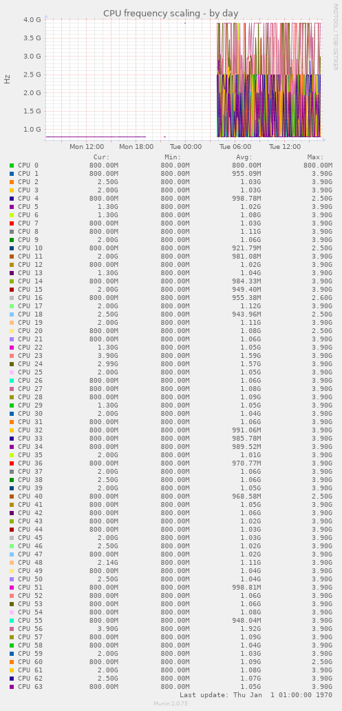 CPU frequency scaling