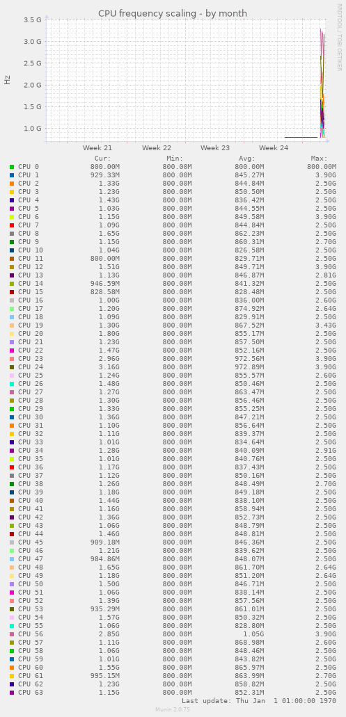 CPU frequency scaling