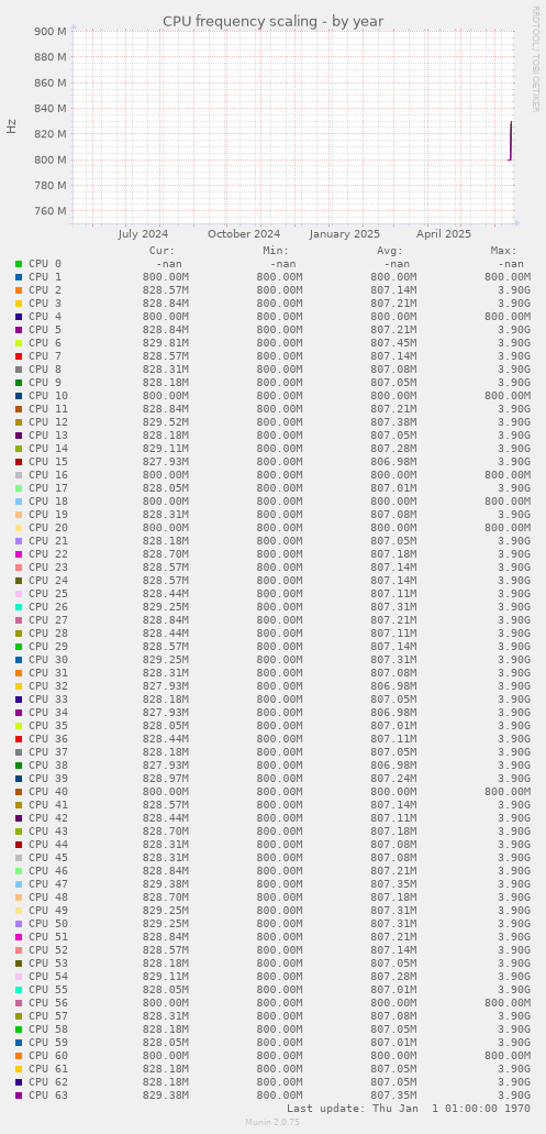 CPU frequency scaling