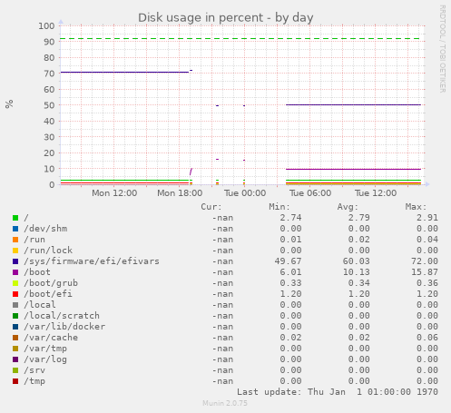 Disk usage in percent