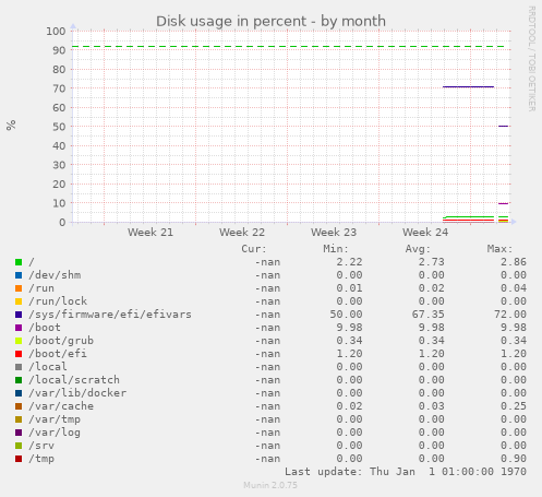 Disk usage in percent