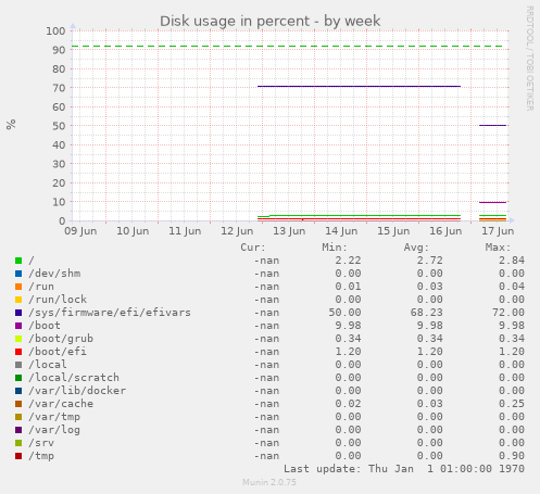 Disk usage in percent