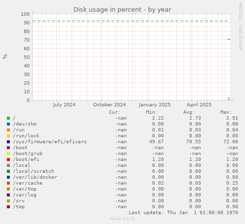 Disk usage in percent