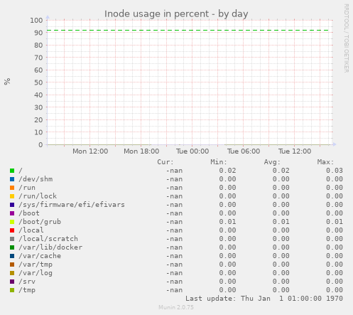 Inode usage in percent