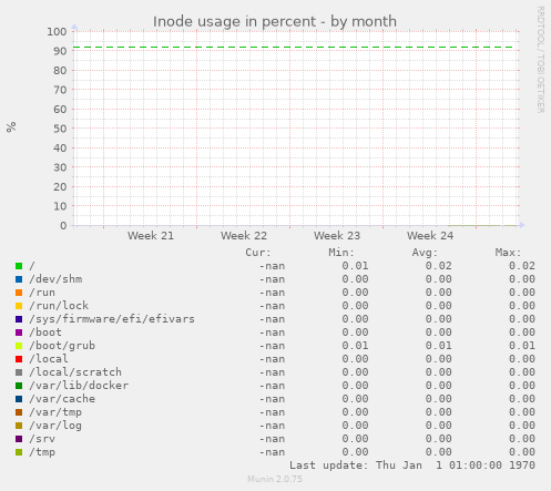 Inode usage in percent