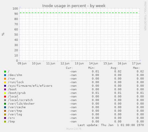 Inode usage in percent