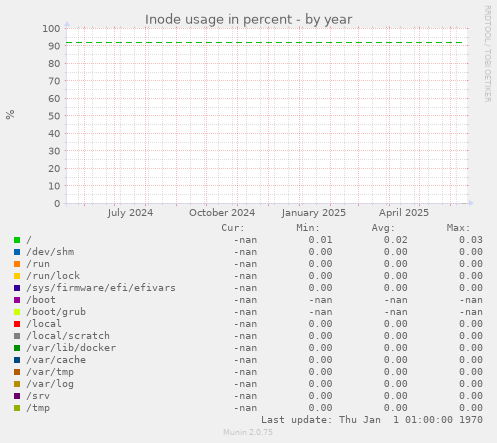 Inode usage in percent