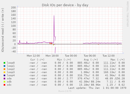 Disk IOs per device