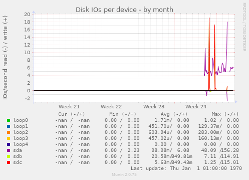 Disk IOs per device