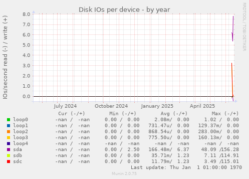 Disk IOs per device