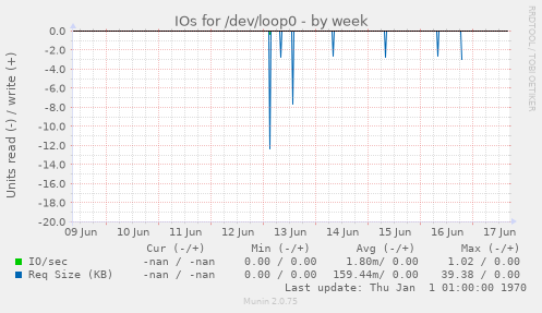 IOs for /dev/loop0