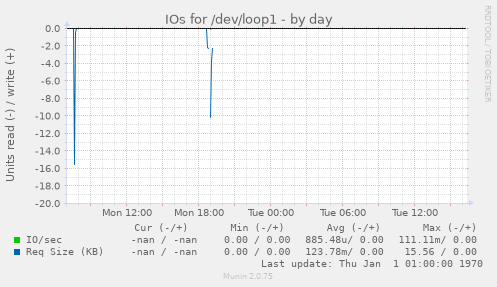 IOs for /dev/loop1