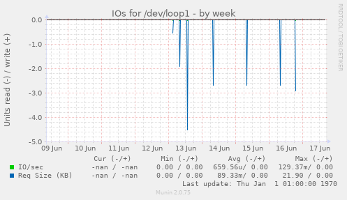 IOs for /dev/loop1