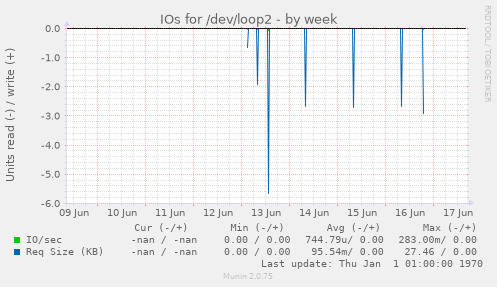 IOs for /dev/loop2