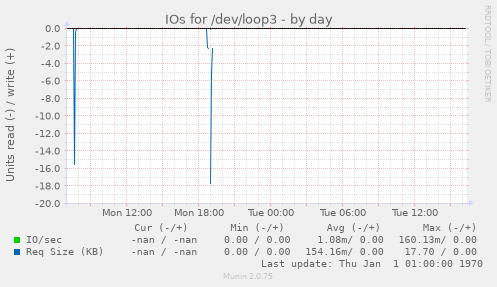 IOs for /dev/loop3